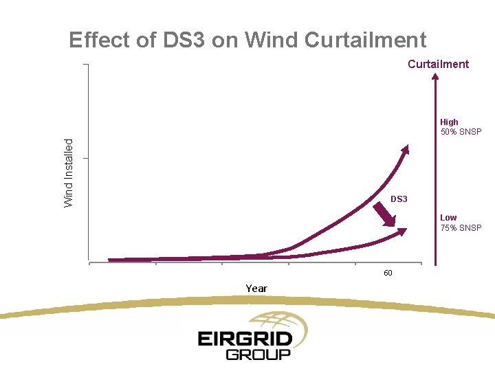 Effect of DS 3 on Wind Curtailment Wind Installed High 50% SNSP DS 3