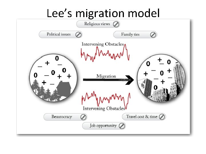 Lee’s migration model 