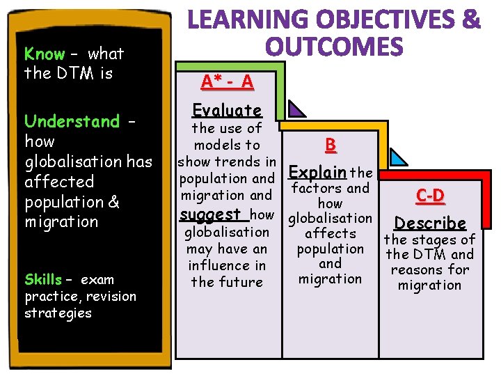 Know – what the DTM is Understand – how globalisation has affected population &