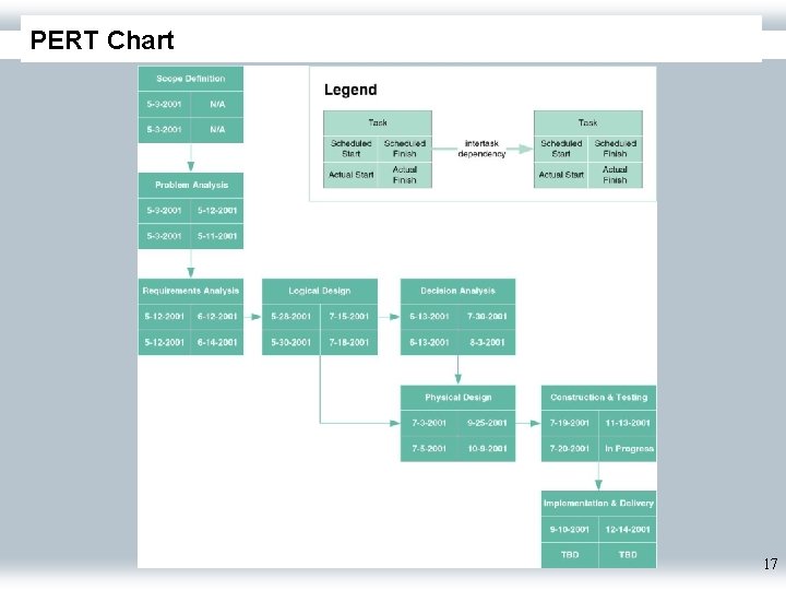 PERT Chart 17 