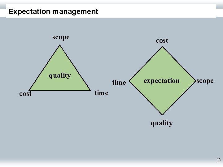 Expectation management scope cost quality cost time expectation scope time quality 55 