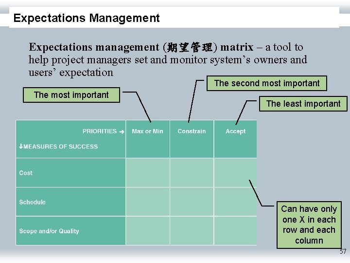 Expectations Management Expectations management (期望管理) matrix – a tool to help project managers set