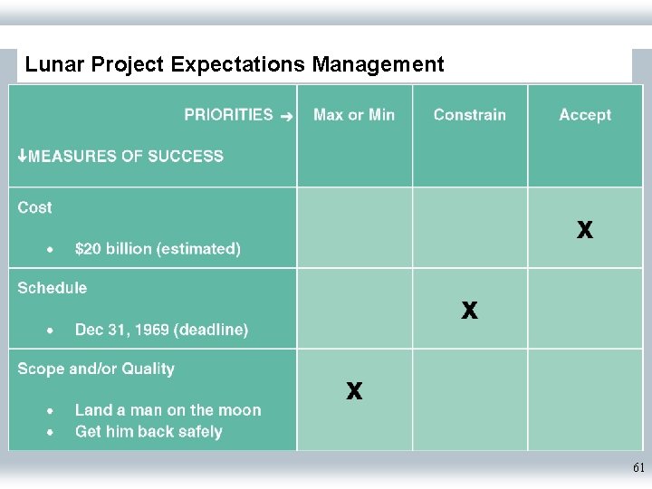 Lunar Project Expectations Management 61 