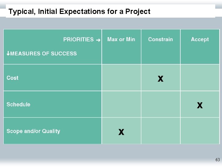 Typical, Initial Expectations for a Project 63 