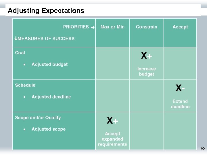 Adjusting Expectations 65 