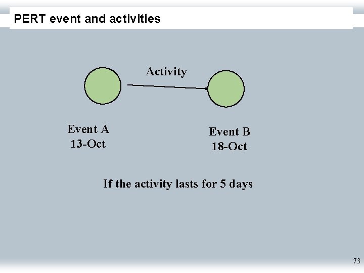 PERT event and activities Activity Event A 13 -Oct Event B 18 -Oct If