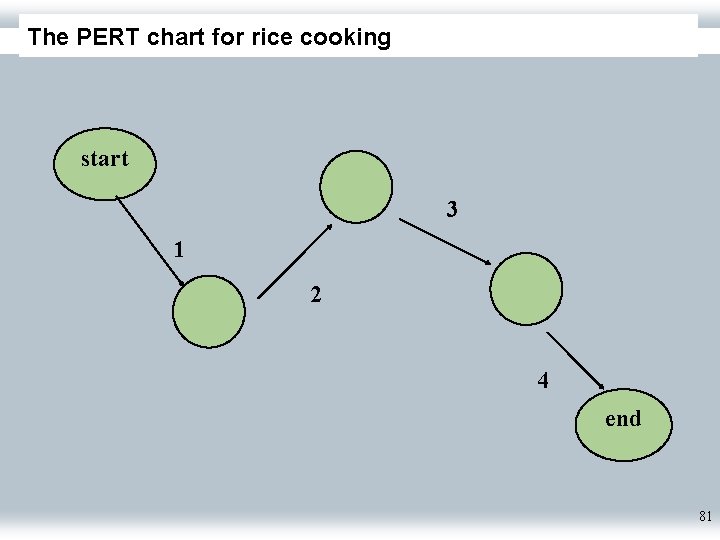 The PERT chart for rice cooking start 3 1 2 4 end 81 