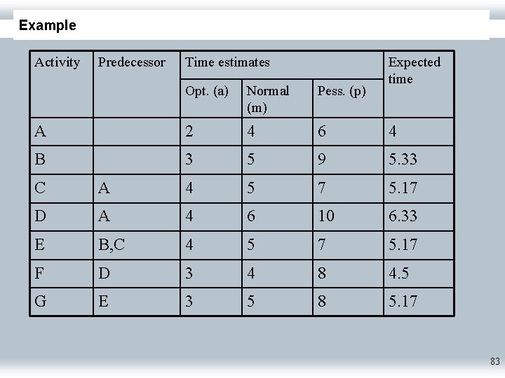 Example Activity Predecessor Time estimates Expected time Opt. (a) Normal (m) Pess. (p) A