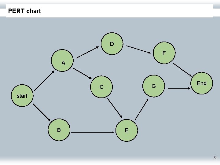 PERT chart D F A G C End start B E 84 