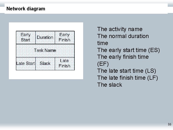 Network diagram The activity name The normal duration time The early start time (ES)