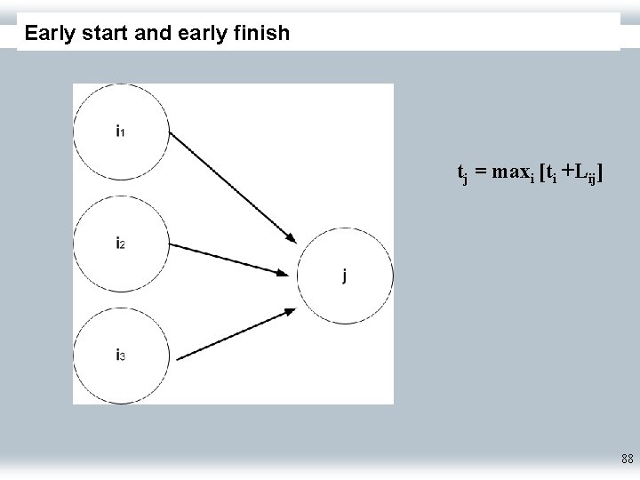 Early start and early finish tj = maxi [ti +Lij] 88 