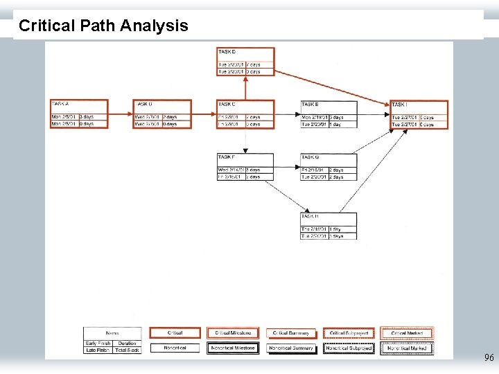 Critical Path Analysis 96 