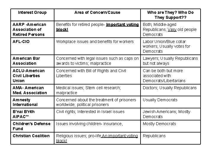 Interest Group Area of Concern/Cause Who are They? Who Do They Support? ? AARP