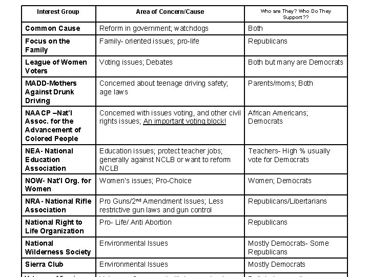 Interest Group Area of Concern/Cause Who are They? Who Do They Support? ? Common