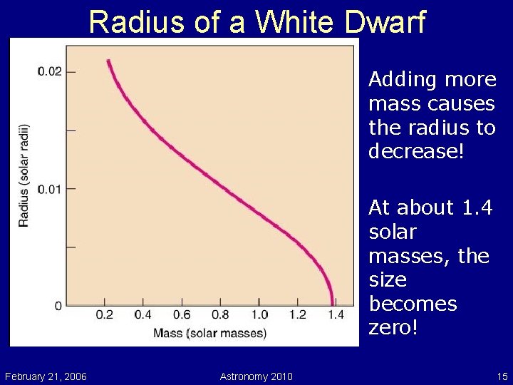 Radius of a White Dwarf Adding more mass causes the radius to decrease! At