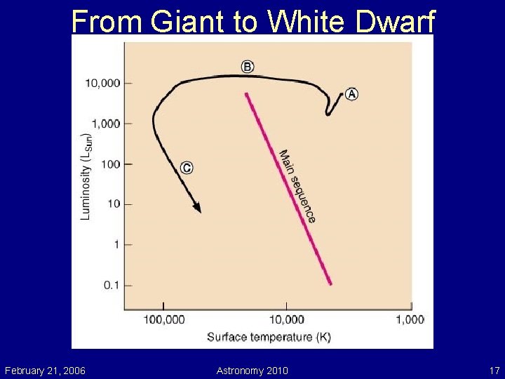 From Giant to White Dwarf February 21, 2006 Astronomy 2010 17 