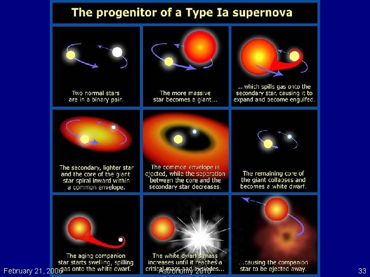 February 21, 2006 Astronomy 2010 33 
