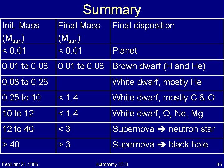 Summary Init. Mass (Msun) < 0. 01 Final Mass (Msun) < 0. 01 to
