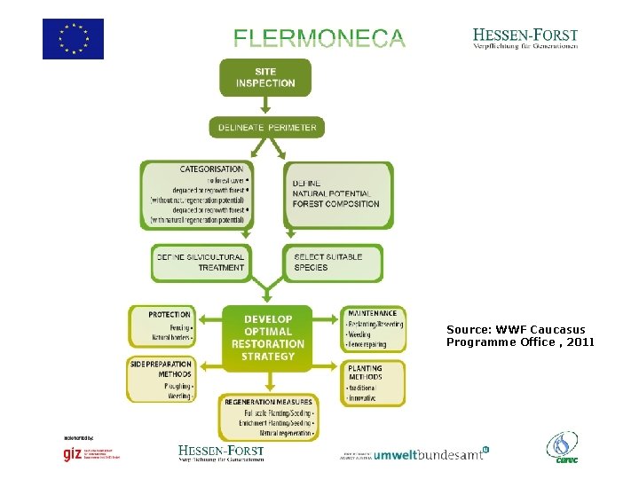 Source: WWF Caucasus Programme Office , 2011 