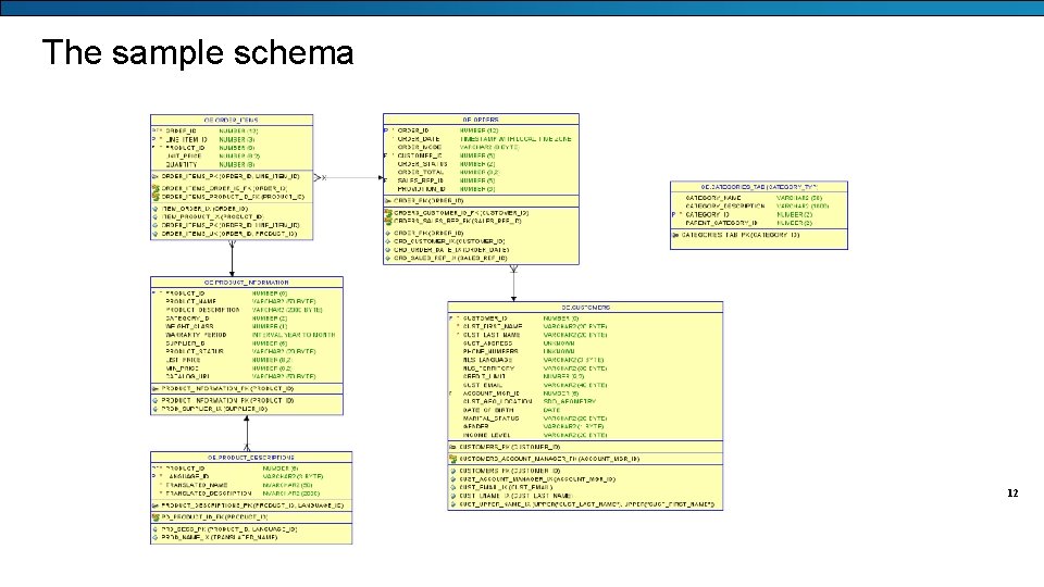 The sample schema 12 Information Systems Program 