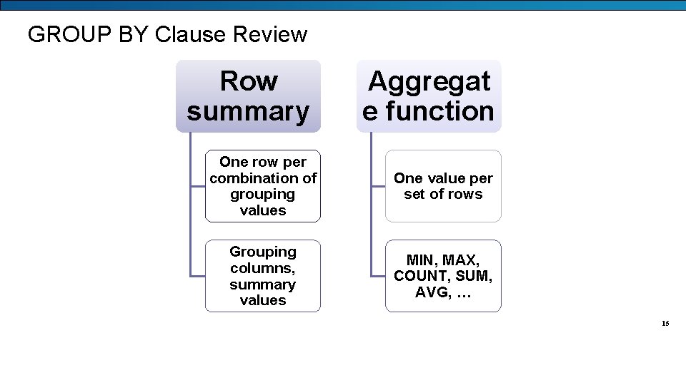 GROUP BY Clause Review Row summary Aggregat e function One row per combination of