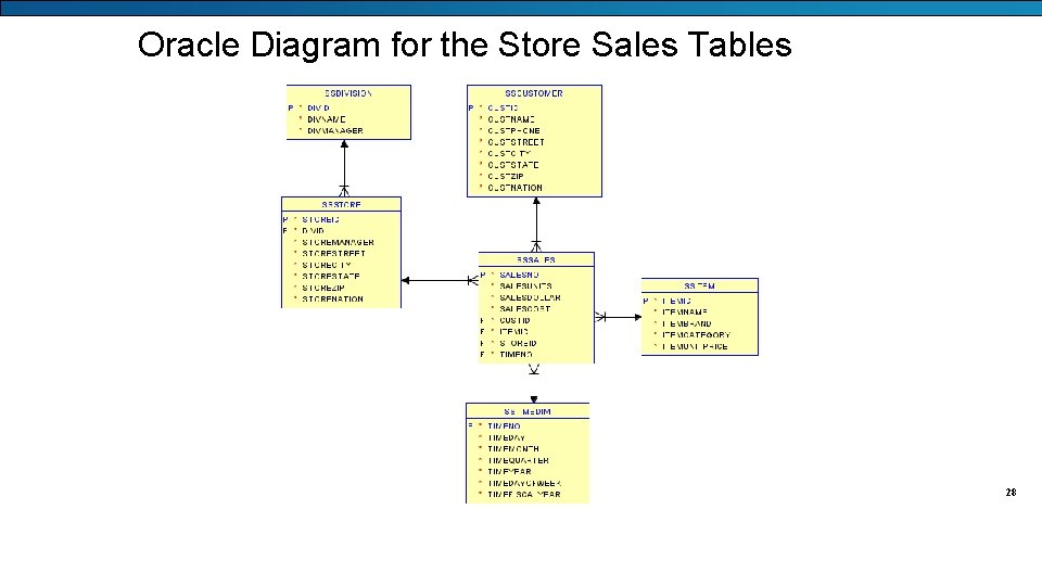 Oracle Diagram for the Store Sales Tables 28 Information Systems Program 