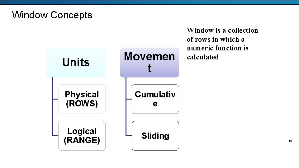 Window Concepts Units Movemen t Physical (ROWS) Cumulativ e Logical (RANGE) Sliding Window is