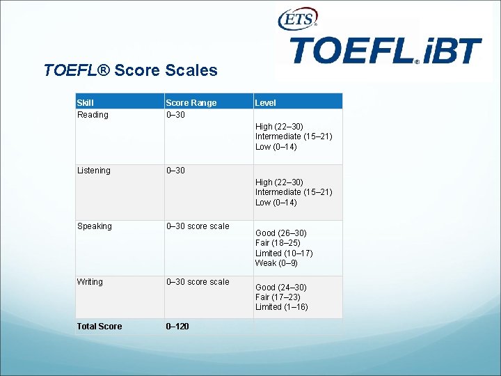 TOEFL® Score Scales Skill Reading Score Range 0– 30 Level High (22– 30) Intermediate