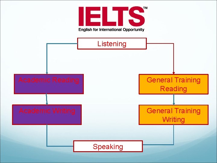 Listening Academic Reading General Training Reading Academic Writing General Training Writing Speaking 