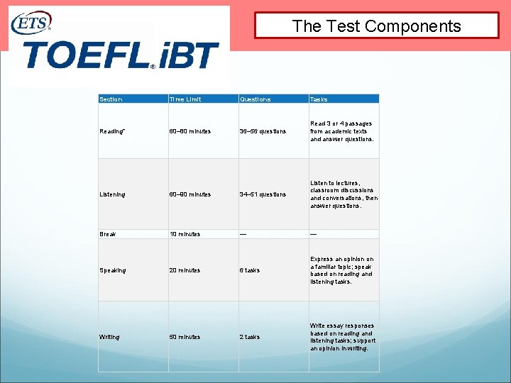 The Test Components Section Time Limit Questions Tasks Reading* 60– 80 minutes 36– 56 The Test Components Section Time Limit Questions Tasks Reading* 60– 80 minutes 36– 56
