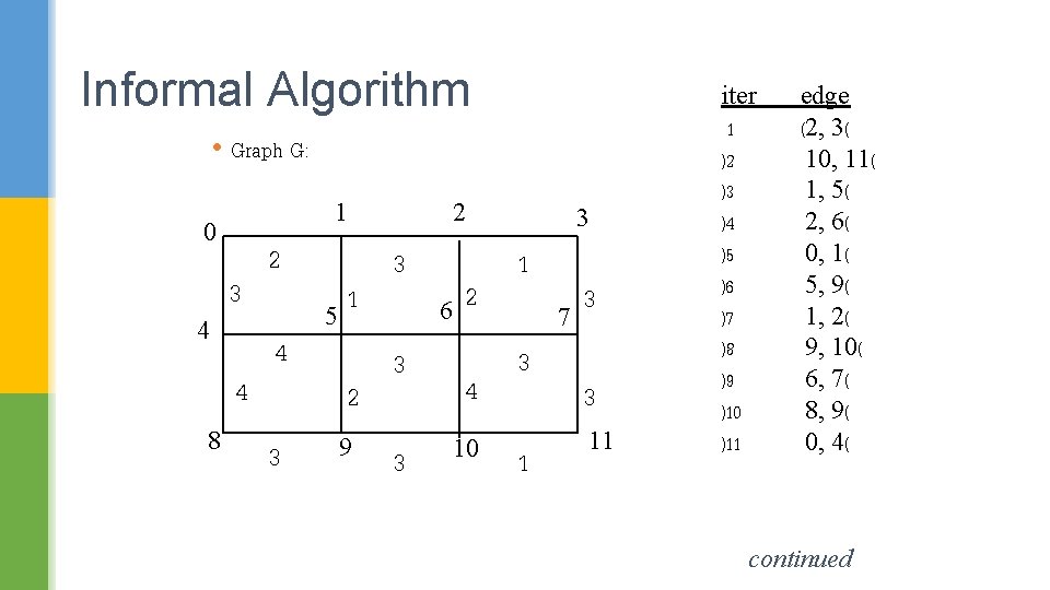 Informal Algorithm • Graph G: 1 0 4 3 4 8 2 4 3