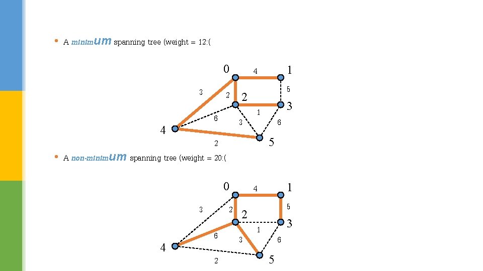  • A minimum spanning tree (weight = 12: ( 0 3 3 1