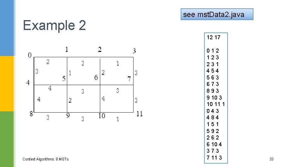 Example 2 see mst. Data 2. java 12 17 Contest Algorithms: 8 MSTs 012