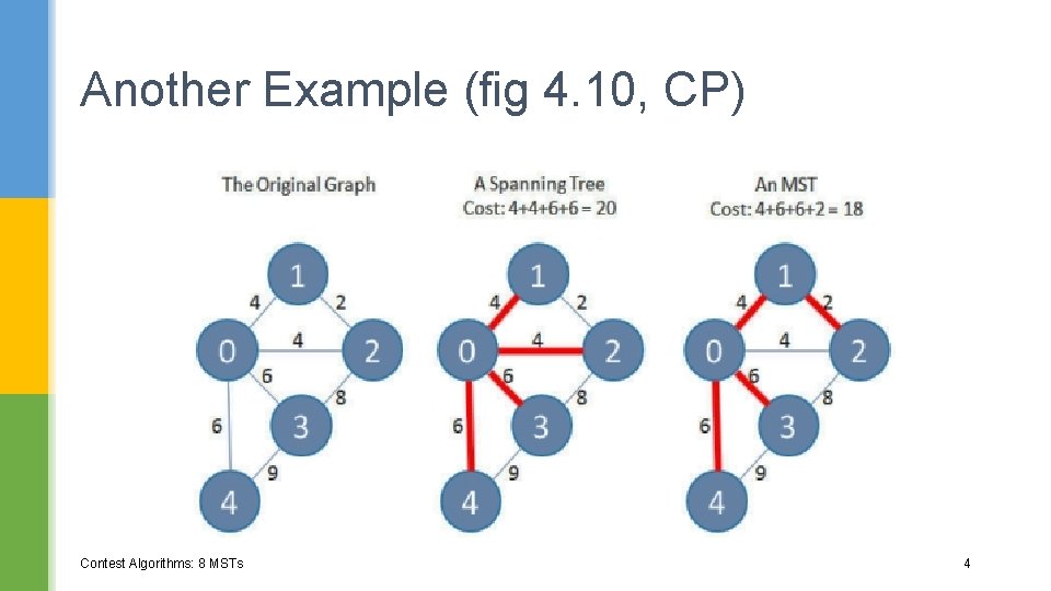 Another Example (fig 4. 10, CP) Contest Algorithms: 8 MSTs 4 