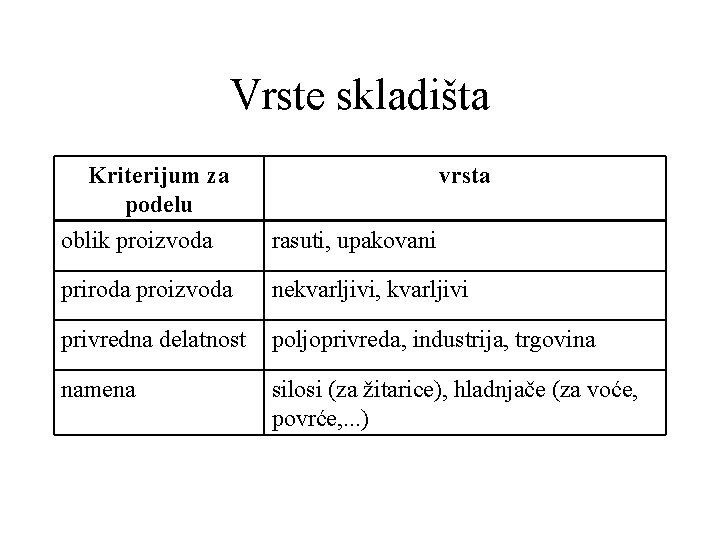 Vrste skladišta Kriterijum za podelu vrsta oblik proizvoda rasuti, upakovani priroda proizvoda nekvarljivi, kvarljivi