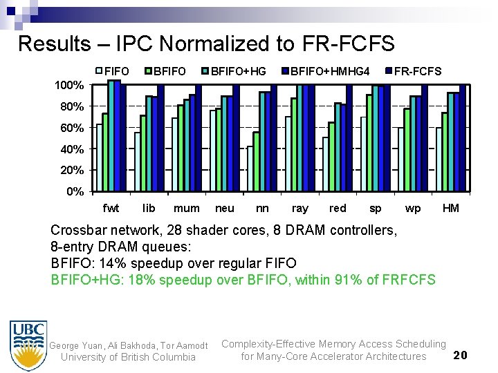 Results – IPC Normalized to FR-FCFS FIFO BFIFO+HG BFIFO+HMHG 4 FR-FCFS 100% 80% 60%