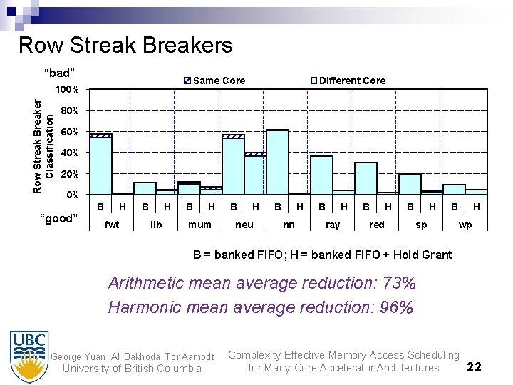 Row Streak Breakers “bad” Same Core Row Streak Breaker Classification 100% Different Core 80%