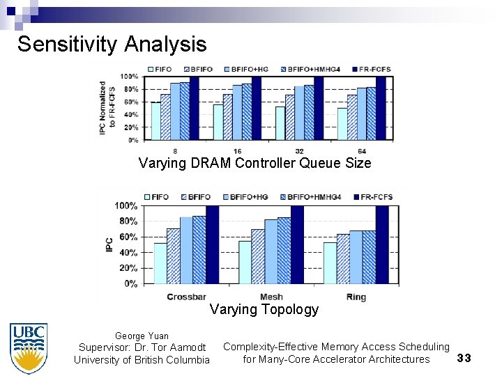 Sensitivity Analysis Varying DRAM Controller Queue Size Varying Topology George Yuan Supervisor: Dr. Tor