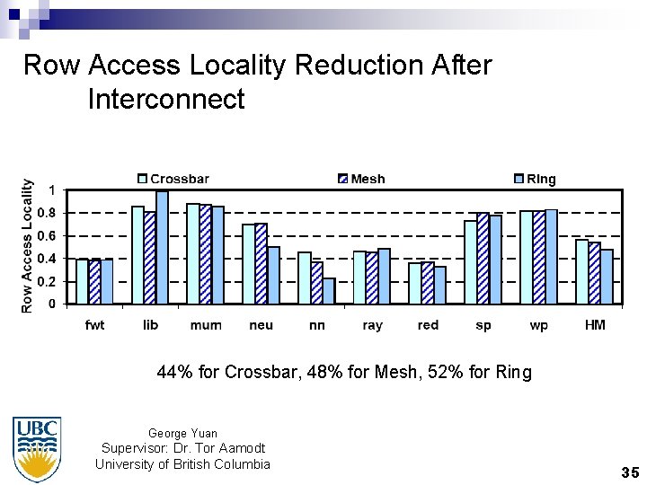 Row Access Locality Reduction After Interconnect 44% for Crossbar, 48% for Mesh, 52% for