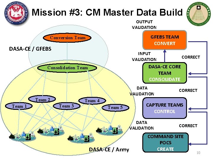 Mission #3: CM Master Data Build OUTPUT VALIDATION GFEBS TEAM CONVERT Conversion Team DASA-CE