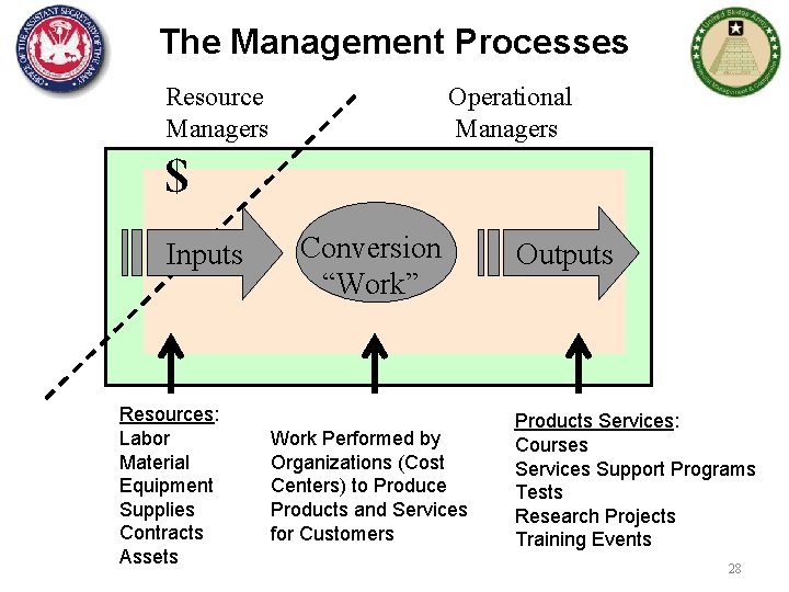 The Management Processes Resource Managers Operational Managers $ Inputs Resources: Labor Material Equipment Supplies