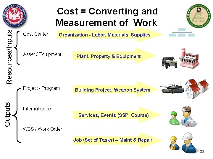 Resources/Inputs Cost = Converting and Measurement of Work Cost Center Organization - Labor, Materials,