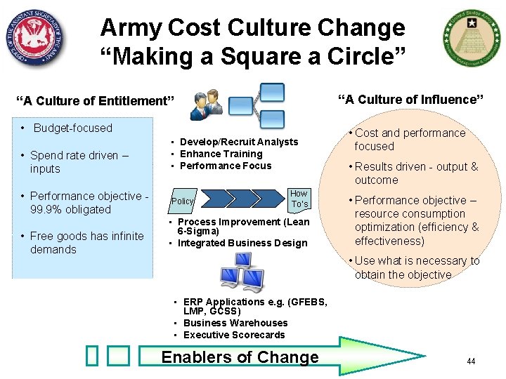 Army Cost Culture Change “Making a Square a Circle” “A Culture of Influence” “A
