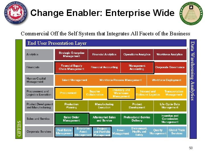 Change Enabler: Enterprise Wide Commercial Off the Self System that Integrates All Facets of
