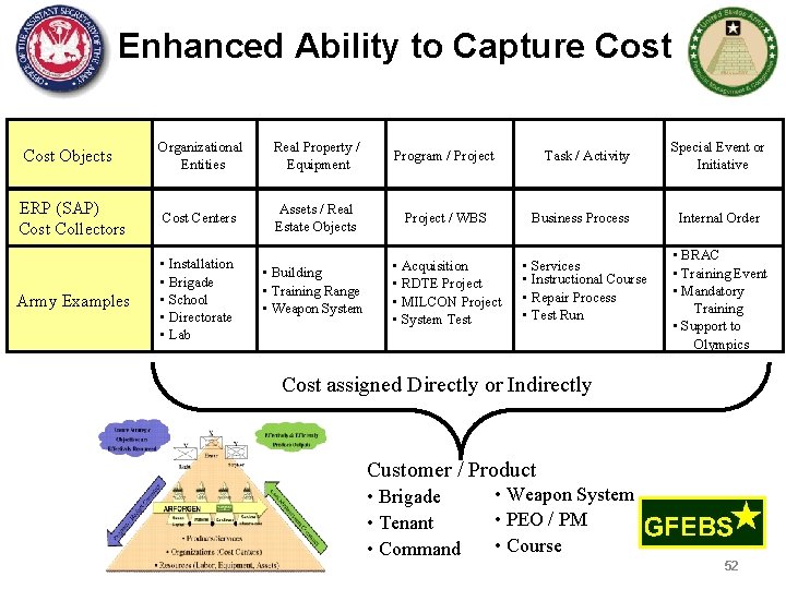 Enhanced Ability to Capture Cost Organizational Entities Real Property / Equipment Program / Project