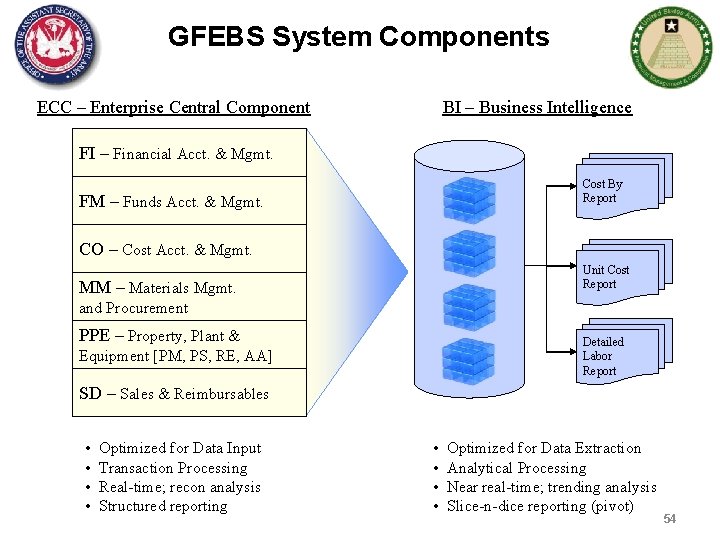 GFEBS System Components ECC – Enterprise Central Component BI – Business Intelligence FI –