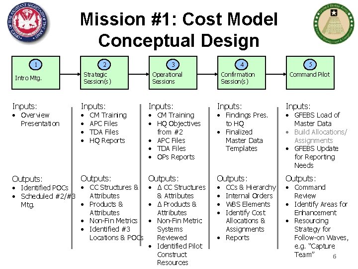 Mission #1: Cost Model Conceptual Design 1 Intro Mtg. 2 Strategic Session(s) 3 4