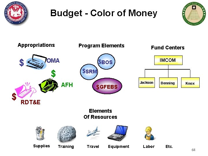 Budget - Color of Money Appropriations $ Program Elements OMA IMCOM $BOS $SRM $