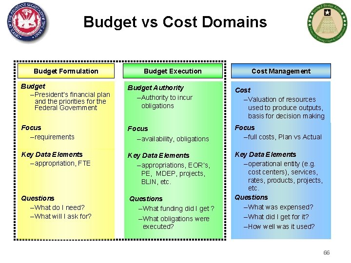 Budget vs Cost Domains Budget Formulation Budget Execution Cost Management Budget – President’s financial