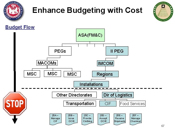 Enhance Budgeting with Cost Budget Flow ASA(FM&C) PEGs II PEG MACOMs MSC IMCOM MSC